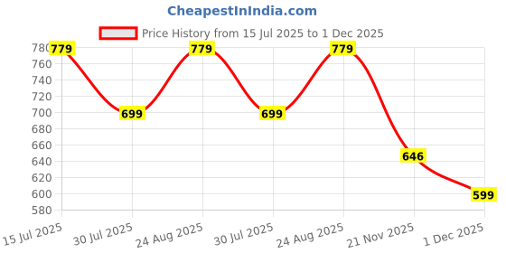 amazon.in campus Women Kim Walking Shoes campus Price History Graph from 15 Jul 2025 to 1 Dec 2025