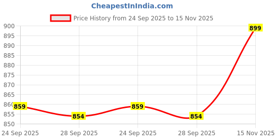 amazon.in campus Women Lace Up Running Shoes campus Price History Graph from 24 Sep 2025 to 15 Nov 2025