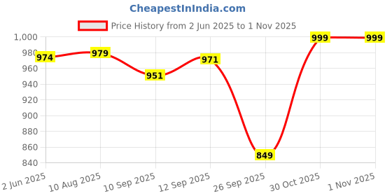 amazon.in Campus Women Lace Up Running Shoes campus Price History Graph from 2 Jun 2025 to 31 Oct 2025