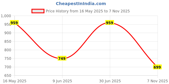 amazon.in campus Women Lace Up Running Shoes campus Price History Graph from 16 May 2025 to 7 Nov 2025