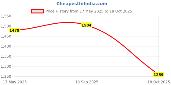 amazon.in campus Women Lace Up Running Shoes campus Price History Graph from 17 May 2025 to 18 Oct 2025