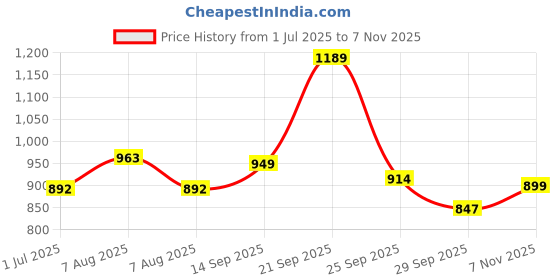 amazon.in campus Women Lace Up Running Shoes campus Price History Graph from 1 Jul 2025 to 7 Nov 2025