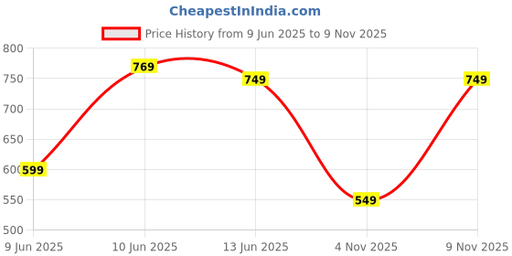 amazon.in campus Women Lace Up Running Shoes campus Price History Graph from 9 Jun 2025 to 8 Nov 2025