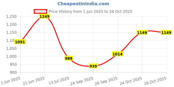 amazon.in campus Women Lace Up Sneaker Shoes campus Price History Graph from 1 Jun 2025 to 26 Oct 2025