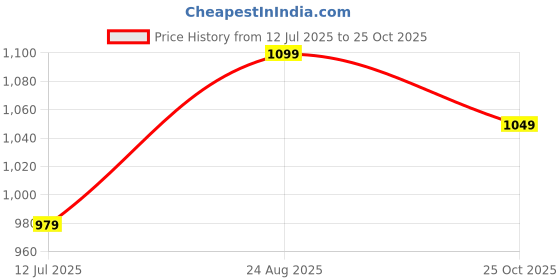 amazon.in campus Women Lace Up Walking Shoes campus Price History Graph from 12 Jul 2025 to 25 Oct 2025