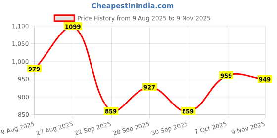 amazon.in campus Women Lace Up Walking Shoes campus Price History Graph from 9 Aug 2025 to 9 Nov 2025