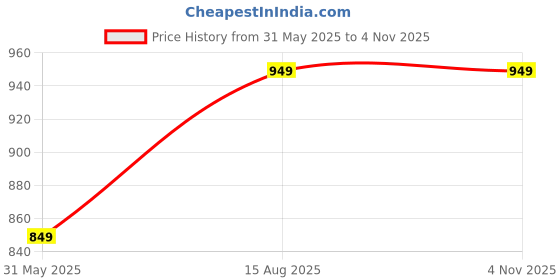 amazon.in campus Women Lace Up Walking Shoes campus Price History Graph from 31 May 2025 to 2 Nov 2025