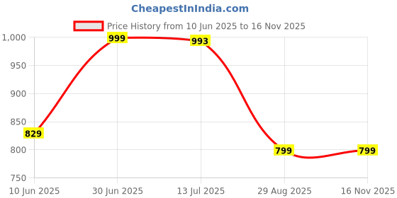 amazon.in campus Women Marlin Walking Shoes campus Price History Graph from 10 Jun 2025 to 16 Nov 2025