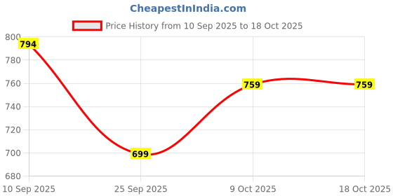 amazon.in campus Women Matty Running Shoes campus Price History Graph from 10 Sep 2025 to 18 Oct 2025
