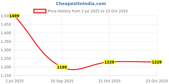 amazon.in campus Women Mermaid Running Shoes campus Price History Graph from 2 Jul 2025 to 22 Oct 2025