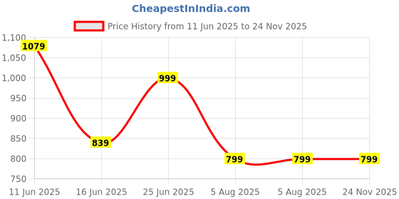 amazon.in campus Women Nino Running Shoes campus Price History Graph from 11 Jun 2025 to 24 Nov 2025