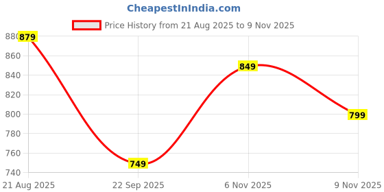 amazon.in campus Women Noor Plus V Walking Shoes campus Price History Graph from 21 Aug 2025 to 9 Nov 2025