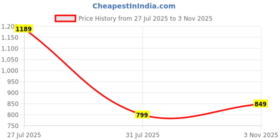 amazon.in campus Women Ogl-09 Sneakers campus Price History Graph from 27 Jul 2025 to 3 Nov 2025