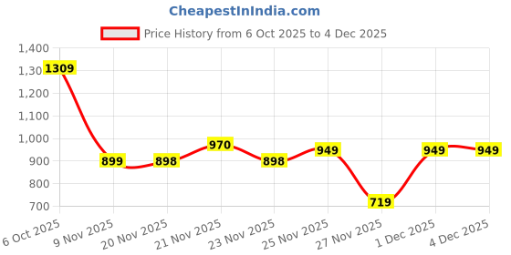 amazon.in campus Women Olivia Running Shoes campus Price History Graph from 6 Oct 2025 to 4 Dec 2025