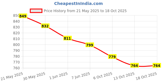 amazon.in campus Women Pull On Walking Shoes campus Price History Graph from 21 May 2025 to 13 Oct 2025