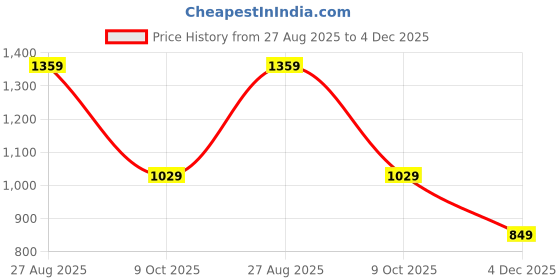 amazon.in campus Women Revi Running Shoes campus Price History Graph from 27 Aug 2025 to 4 Dec 2025