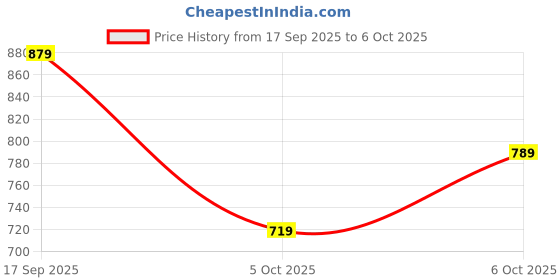 amazon.in campus Women Roma Running Shoes campus Price History Graph from 17 Sep 2025 to 6 Oct 2025