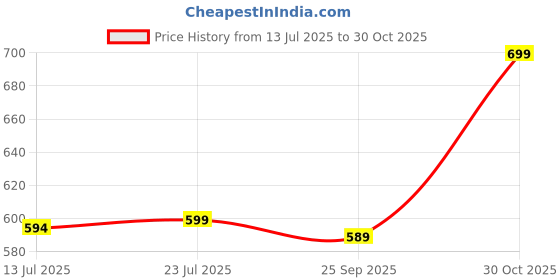 amazon.in campus Women Sl-411L-A Flip-Flops campus Price History Graph from 13 Jul 2025 to 30 Oct 2025