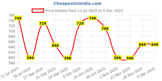 amazon.in campus Women Sl-418L Flip-Flops campus Price History Graph from 11 Jul 2025 to 5 Dec 2025