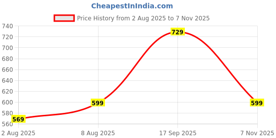 amazon.in campus Women Sl-418L Flip-Flops campus Price History Graph from 2 Aug 2025 to 7 Nov 2025