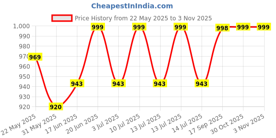 amazon.in campus Women Sneaker Shoes campus Price History Graph from 22 May 2025 to 2 Nov 2025