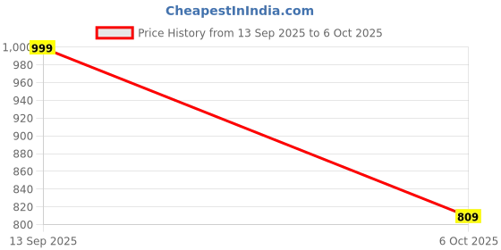 amazon.in campus Women Sparrow Running Shoes campus Price History Graph from 13 Sep 2025 to 6 Oct 2025