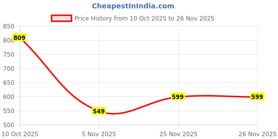 amazon.in campus Women Sparrow Running Shoes campus Price History Graph from 10 Oct 2025 to 26 Nov 2025