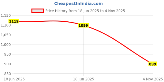 amazon.in campus Women Sunshine Running Shoes campus Price History Graph from 18 Jun 2025 to 4 Nov 2025