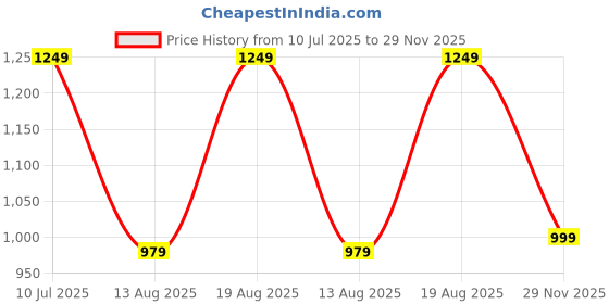 amazon.in campus Women Twirl Sneakers campus Price History Graph from 10 Jul 2025 to 29 Nov 2025