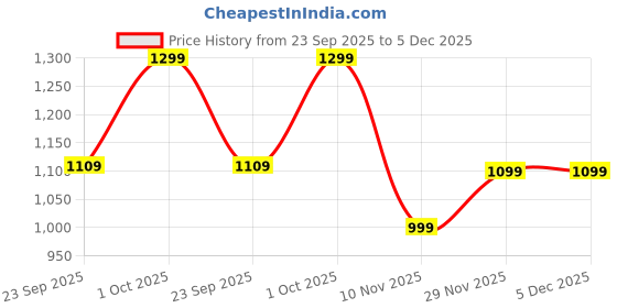 amazon.in campus Women Vast Running Shoes campus Price History Graph from 23 Sep 2025 to 5 Dec 2025