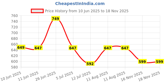 amazon.in campus Women Zoe Plus Walking Shoes campus Price History Graph from 10 Jun 2025 to 18 Nov 2025