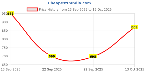 amazon.in campus Women's Bubbles Running Shoes campus Price History Graph from 13 Sep 2025 to 13 Oct 2025