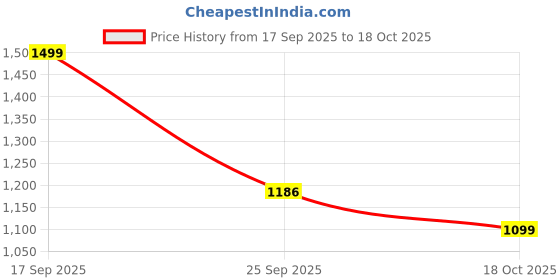 amazon.in campus Women's Byte Shoes campus Price History Graph from 17 Sep 2025 to 18 Oct 2025