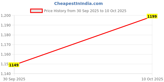 amazon.in campus Women's Byte Shoes campus Price History Graph from 30 Sep 2025 to 10 Oct 2025