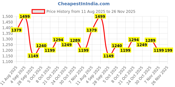 amazon.in campus Women's Byte Sneakers campus Price History Graph from 11 Aug 2025 to 25 Nov 2025