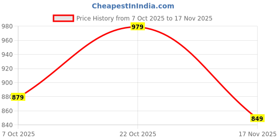 amazon.in campus Women's Camp Peanut Running Shoes campus Price History Graph from 7 Oct 2025 to 17 Nov 2025