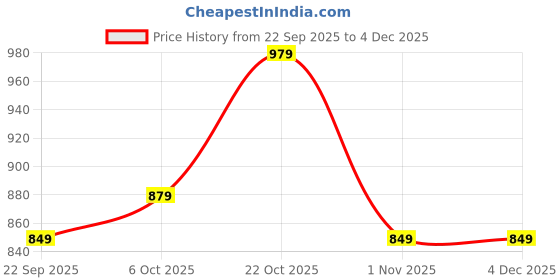 amazon.in campus Women's Camp Peanut Running Shoes BLK/L.Pink - 6UK/India campus Price History Graph from 22 Sep 2025 to 4 Dec 2025