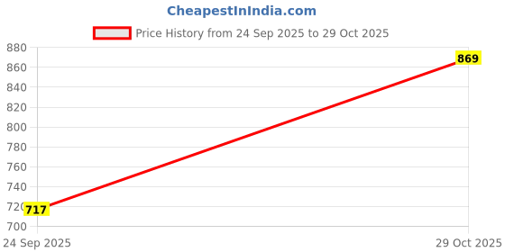 amazon.in campus Women's Camp Sunset Running Shoes campus Price History Graph from 24 Sep 2025 to 29 Oct 2025