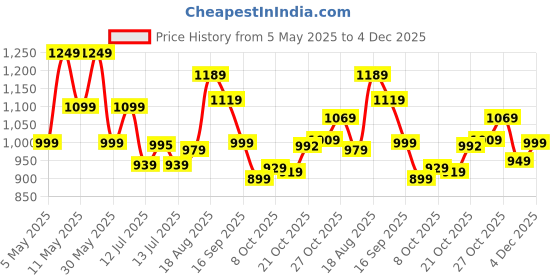 amazon.in Campus Women's Ciara Running Shoe campus Price History Graph from 5 May 2025 to 4 Dec 2025