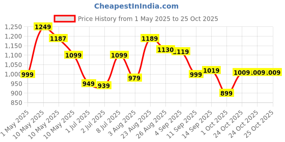 amazon.in campus Women's Ciara Running Shoe campus Price History Graph from 1 May 2025 to 25 Oct 2025