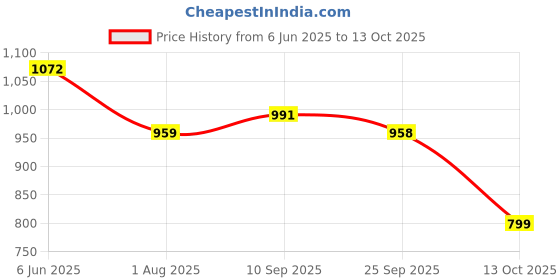 amazon.in campus Women's Draco Running Shoes campus Price History Graph from 6 Jun 2025 to 13 Oct 2025