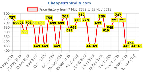 amazon.in campus Womens Eliza Walking Shoes campus Price History Graph from 7 May 2025 to 24 Nov 2025