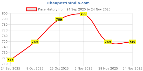 amazon.in campus Women's Fabia Walking Shoes Navy/S.GRN - 4UK/India campus Price History Graph from 24 Sep 2025 to 24 Nov 2025
