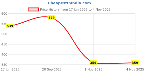 amazon.in campus Women's GCW-7001 Black Slippers - 6UK/India GCW-7001 campus Price History Graph from 17 Jun 2025 to 3 Nov 2025