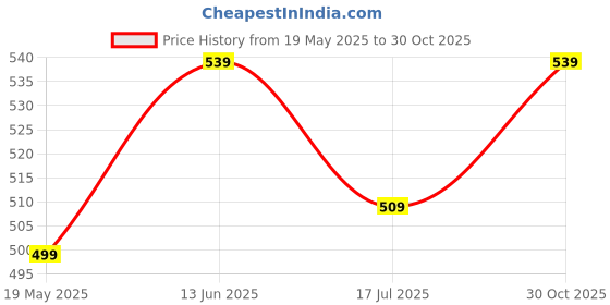 amazon.in campus Women's GCW-7001 White Slippers - 6UK/India GCW-7001 campus Price History Graph from 19 May 2025 to 30 Oct 2025