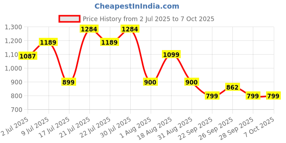 amazon.in campus Women's GCW-7003 Clogs campus Price History Graph from 2 Jul 2025 to 6 Oct 2025