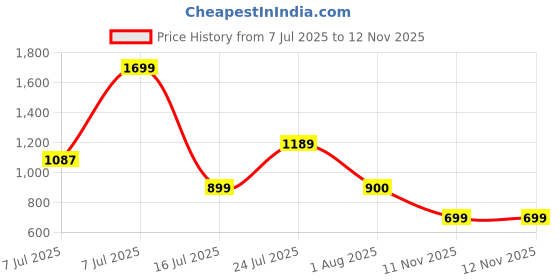 amazon.in campus Women's GCW-7003 Clogs campus Price History Graph from 7 Jul 2025 to 12 Nov 2025