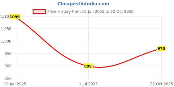 amazon.in campus Women's GCW-7004 Clogs campus Price History Graph from 10 Jun 2025 to 22 Oct 2025