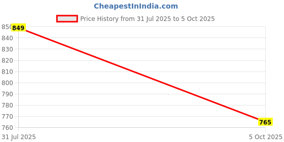 amazon.in campus Women's GCW-7004 Clogs campus Price History Graph from 31 Jul 2025 to 5 Oct 2025