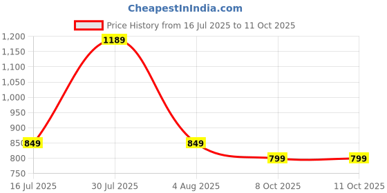 amazon.in campus Women's GCW-7004 Clogs campus Price History Graph from 16 Jul 2025 to 10 Oct 2025